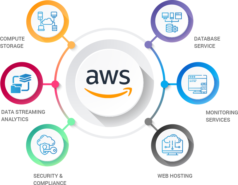 Aws Services