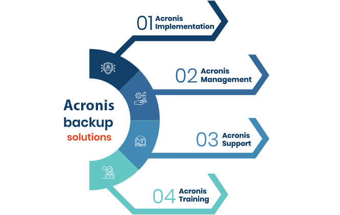 Acronis