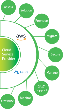 Cloudfirst-Manage Service